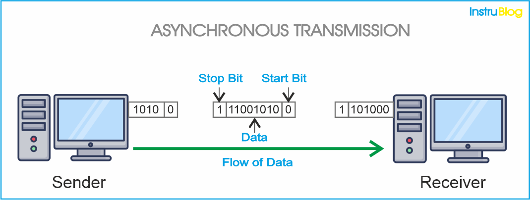 What Is Serial Communication How Does It Work