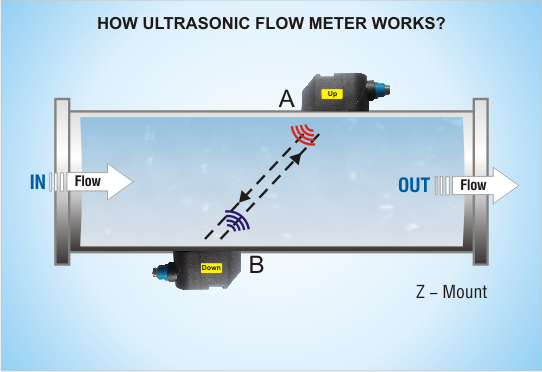 How-Ultrasonic-Flow-Meter-Works