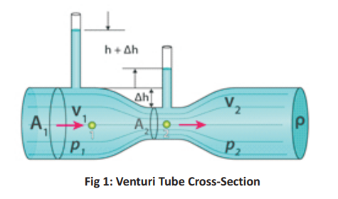 Venturi-Tube-working-principle