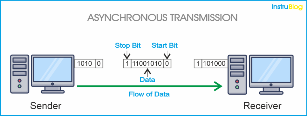 Asynchronous-Transmission