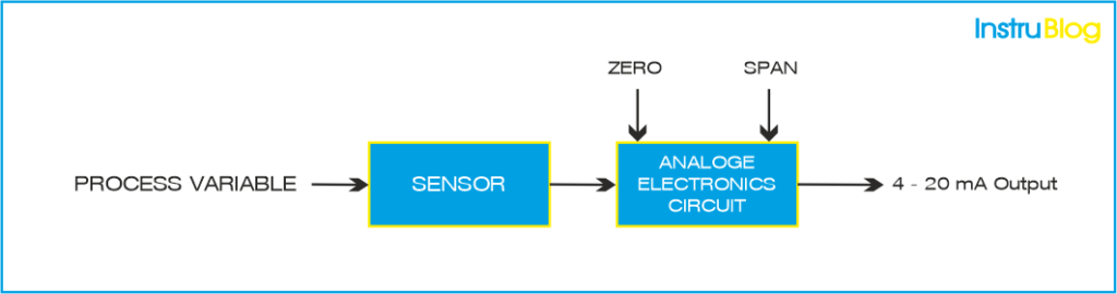 Block-diagram-conventional-analog-transmitter