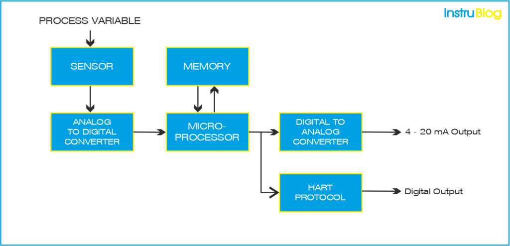 block-diagram-smart-transmitter