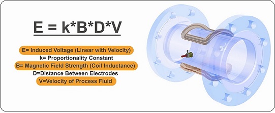 electromagnetic-flow-meters-working-principle