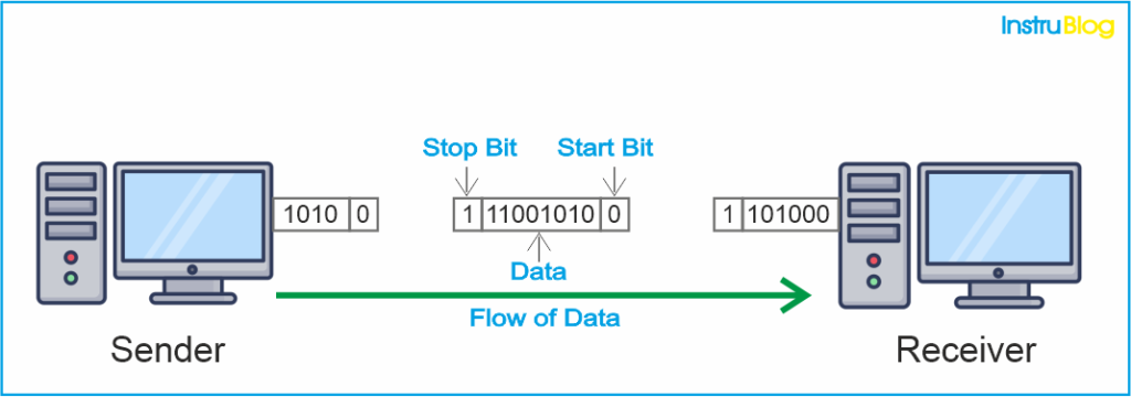 what-is-a-serial-communication