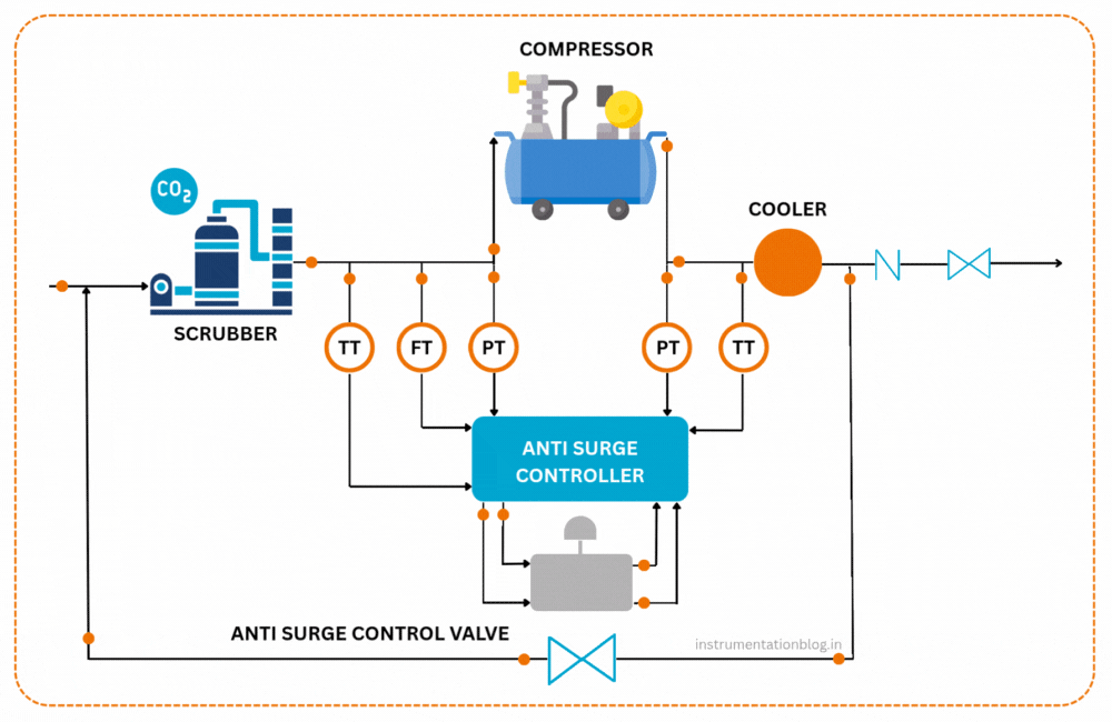 Compressor-Anti-Surge-Controller-Systems
