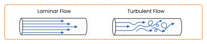 laminar and turbulent flow